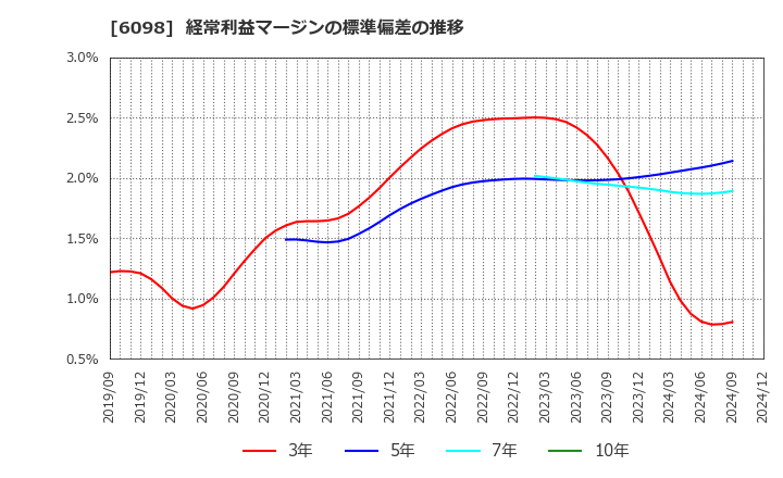 6098 (株)リクルートホールディングス: 経常利益マージンの標準偏差の推移