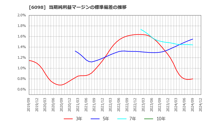 6098 (株)リクルートホールディングス: 当期純利益マージンの標準偏差の推移