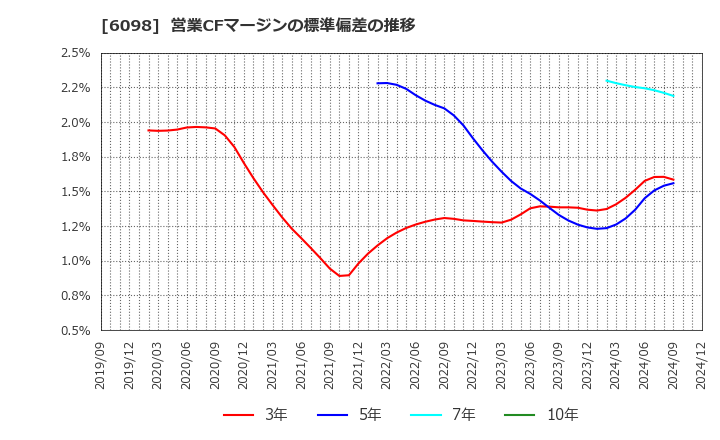 6098 (株)リクルートホールディングス: 営業CFマージンの標準偏差の推移