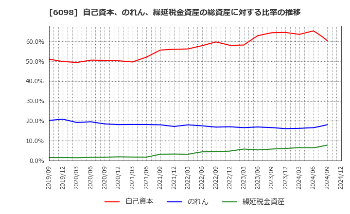 6098 (株)リクルートホールディングス: 自己資本、のれん、繰延税金資産の総資産に対する比率の推移