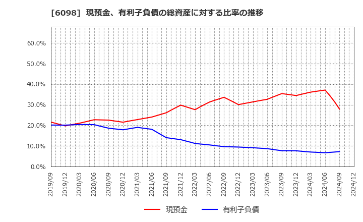 6098 (株)リクルートホールディングス: 現預金、有利子負債の総資産に対する比率の推移