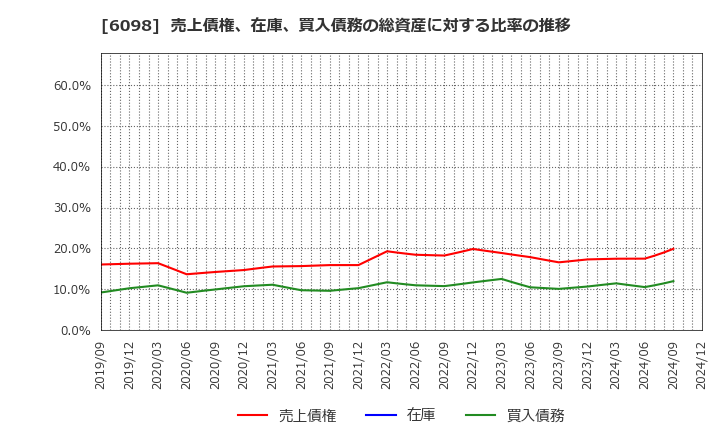 6098 (株)リクルートホールディングス: 売上債権、在庫、買入債務の総資産に対する比率の推移