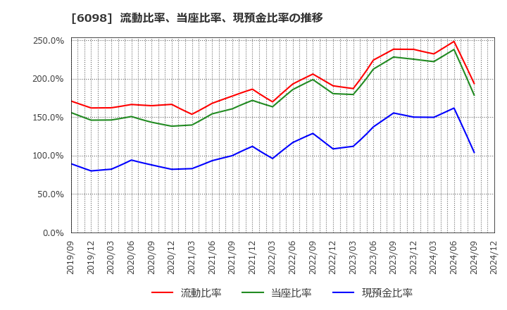 6098 (株)リクルートホールディングス: 流動比率、当座比率、現預金比率の推移