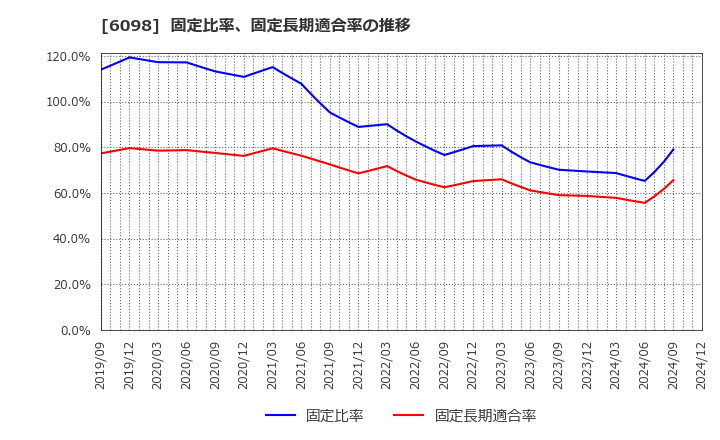 6098 (株)リクルートホールディングス: 固定比率、固定長期適合率の推移