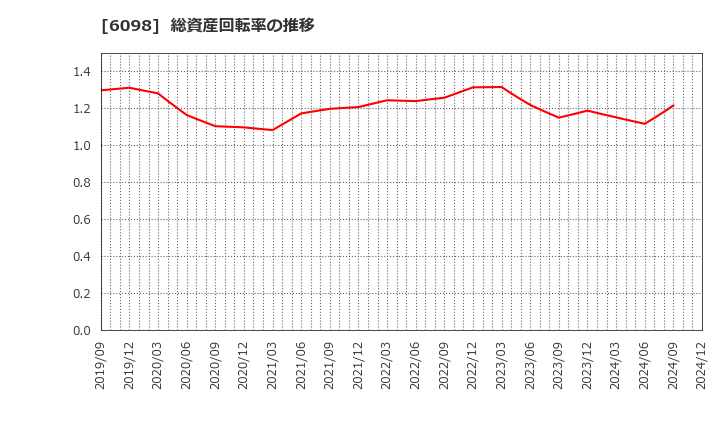 6098 (株)リクルートホールディングス: 総資産回転率の推移