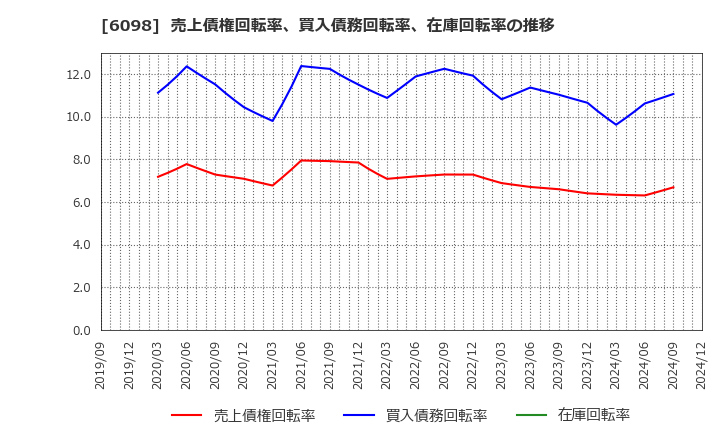 6098 (株)リクルートホールディングス: 売上債権回転率、買入債務回転率、在庫回転率の推移