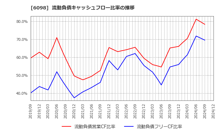 6098 (株)リクルートホールディングス: 流動負債キャッシュフロー比率の推移