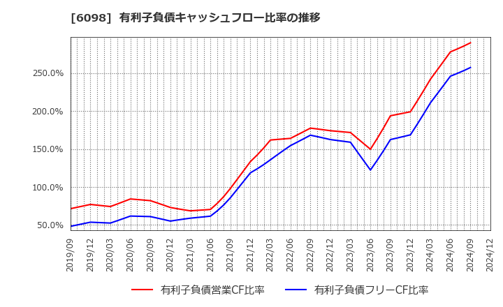 6098 (株)リクルートホールディングス: 有利子負債キャッシュフロー比率の推移
