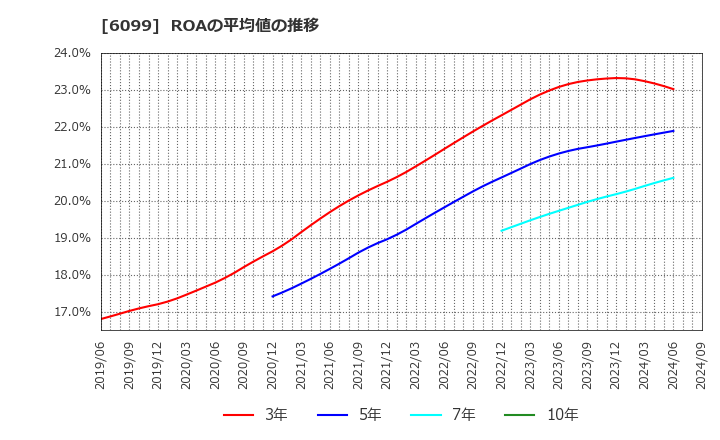 6099 (株)エラン: ROAの平均値の推移