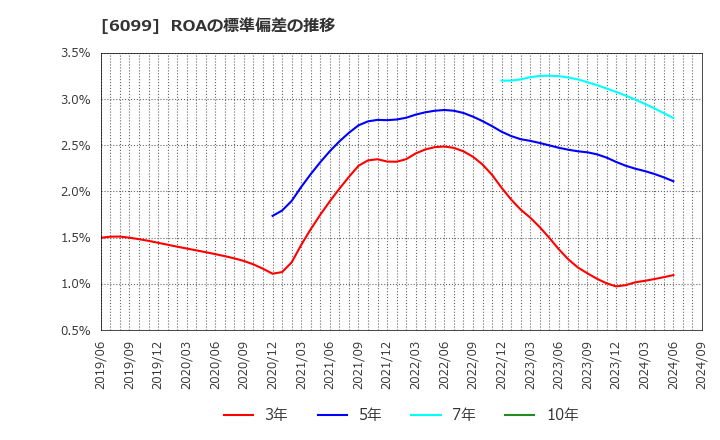 6099 (株)エラン: ROAの標準偏差の推移