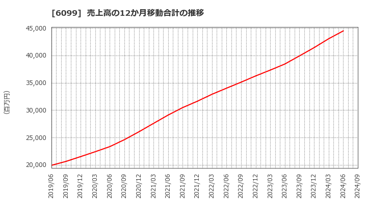 6099 (株)エラン: 売上高の12か月移動合計の推移