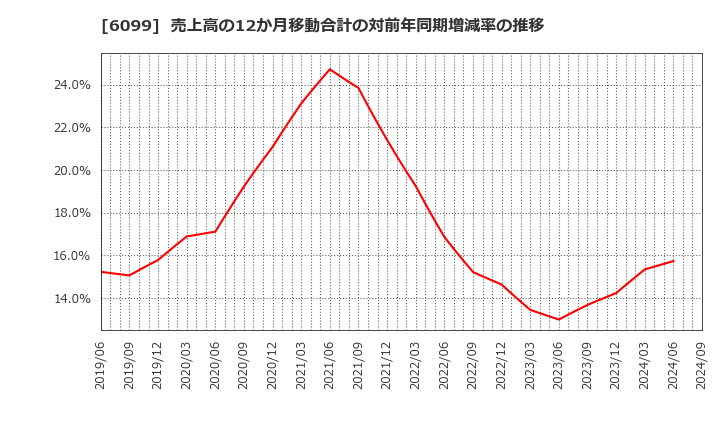 6099 (株)エラン: 売上高の12か月移動合計の対前年同期増減率の推移