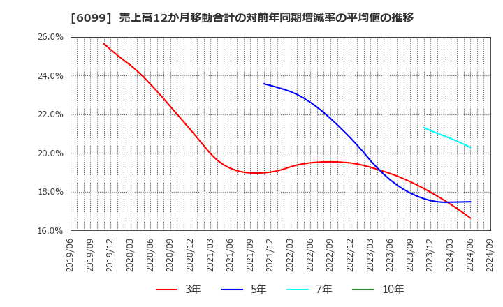 6099 (株)エラン: 売上高12か月移動合計の対前年同期増減率の平均値の推移