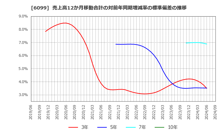 6099 (株)エラン: 売上高12か月移動合計の対前年同期増減率の標準偏差の推移