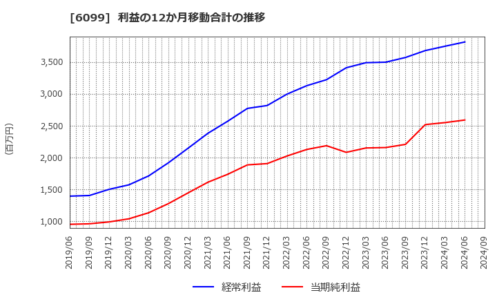 6099 (株)エラン: 利益の12か月移動合計の推移