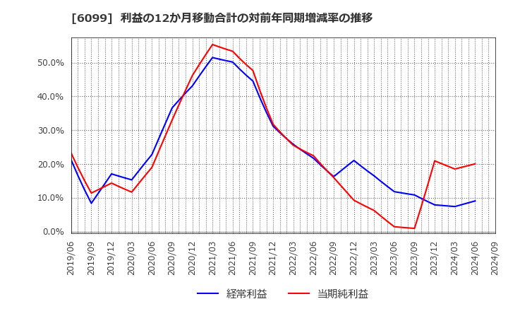 6099 (株)エラン: 利益の12か月移動合計の対前年同期増減率の推移