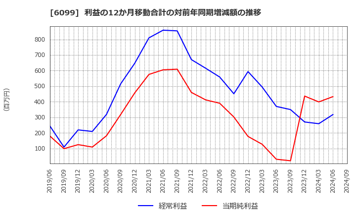 6099 (株)エラン: 利益の12か月移動合計の対前年同期増減額の推移