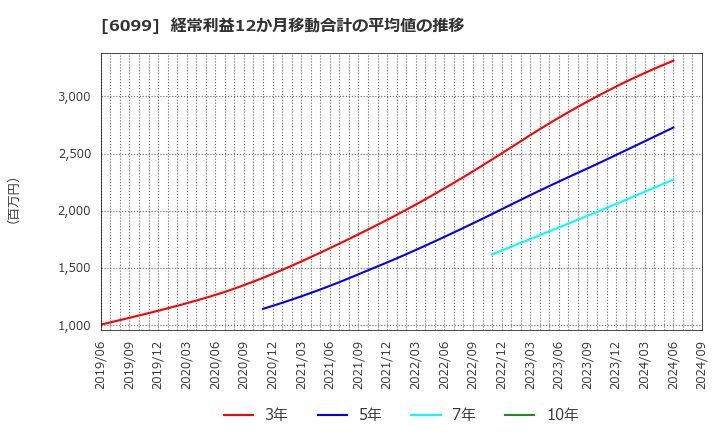 6099 (株)エラン: 経常利益12か月移動合計の平均値の推移