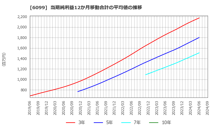 6099 (株)エラン: 当期純利益12か月移動合計の平均値の推移