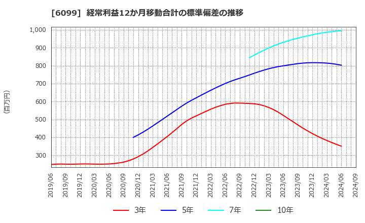 6099 (株)エラン: 経常利益12か月移動合計の標準偏差の推移