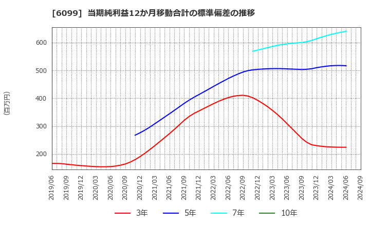 6099 (株)エラン: 当期純利益12か月移動合計の標準偏差の推移