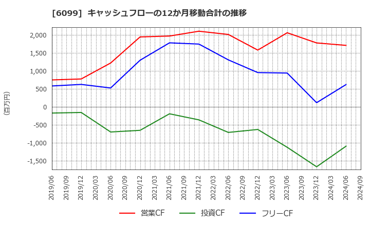 6099 (株)エラン: キャッシュフローの12か月移動合計の推移