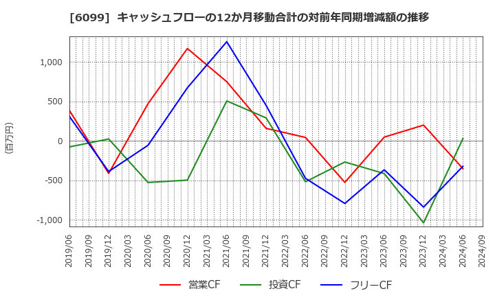 6099 (株)エラン: キャッシュフローの12か月移動合計の対前年同期増減額の推移