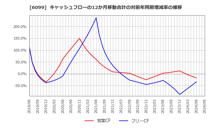 6099 (株)エラン: キャッシュフローの12か月移動合計の対前年同期増減率の推移