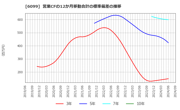 6099 (株)エラン: 営業CFの12か月移動合計の標準偏差の推移