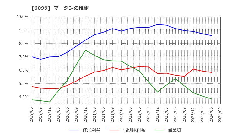 6099 (株)エラン: マージンの推移