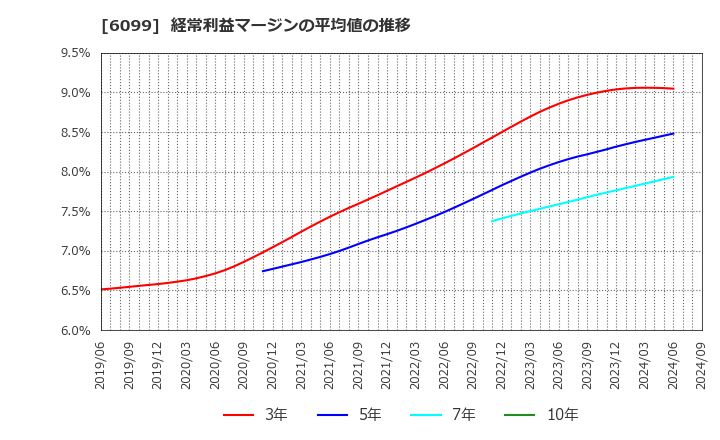 6099 (株)エラン: 経常利益マージンの平均値の推移