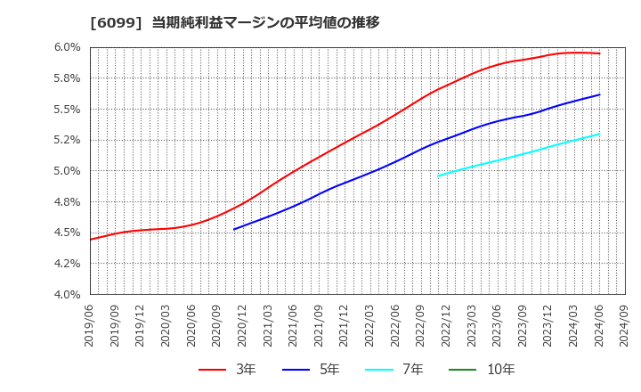 6099 (株)エラン: 当期純利益マージンの平均値の推移