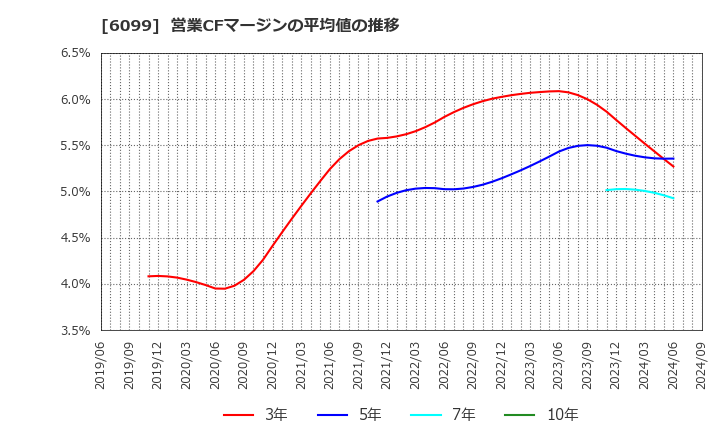 6099 (株)エラン: 営業CFマージンの平均値の推移