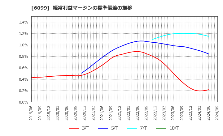 6099 (株)エラン: 経常利益マージンの標準偏差の推移