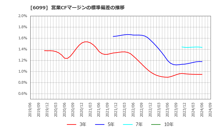 6099 (株)エラン: 営業CFマージンの標準偏差の推移