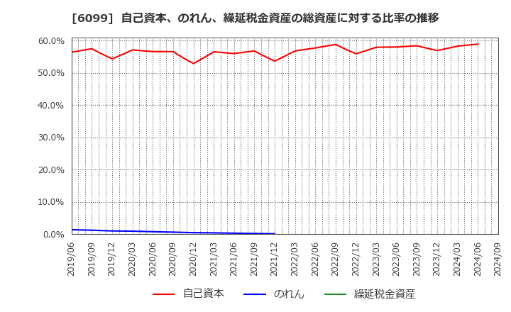 6099 (株)エラン: 自己資本、のれん、繰延税金資産の総資産に対する比率の推移