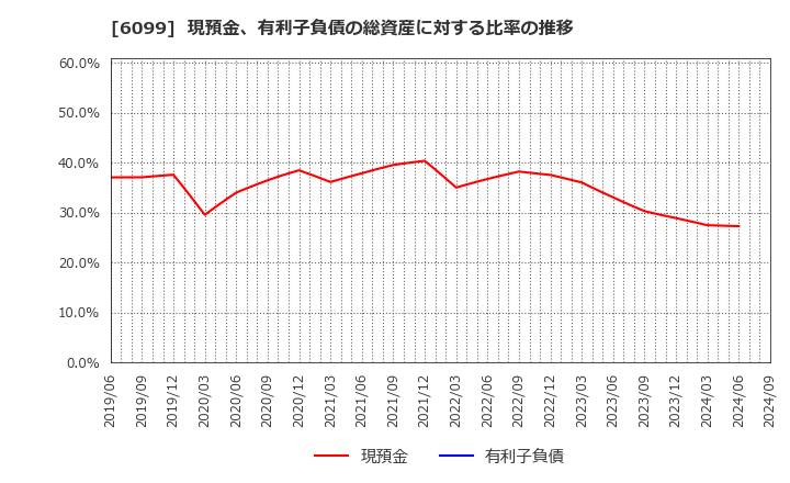 6099 (株)エラン: 現預金、有利子負債の総資産に対する比率の推移