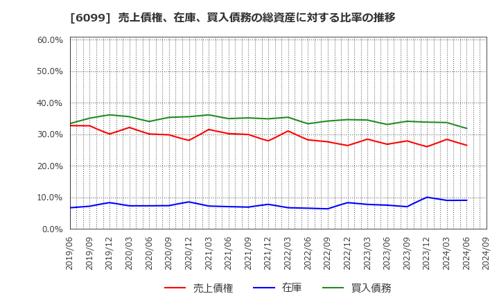 6099 (株)エラン: 売上債権、在庫、買入債務の総資産に対する比率の推移