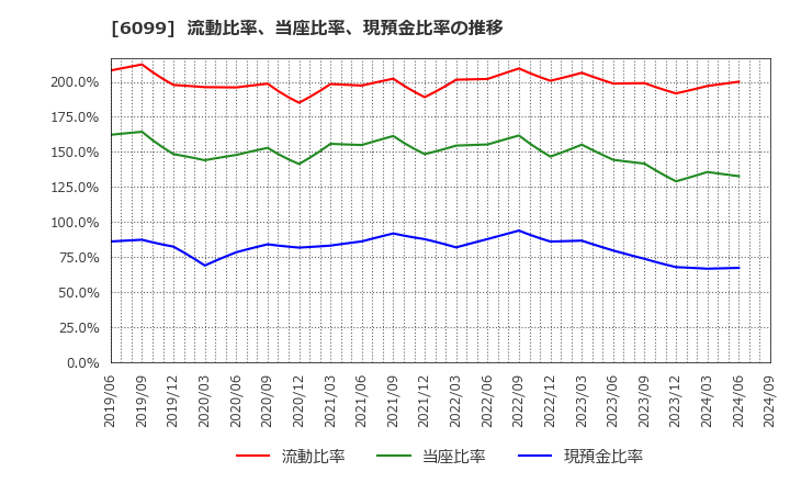 6099 (株)エラン: 流動比率、当座比率、現預金比率の推移