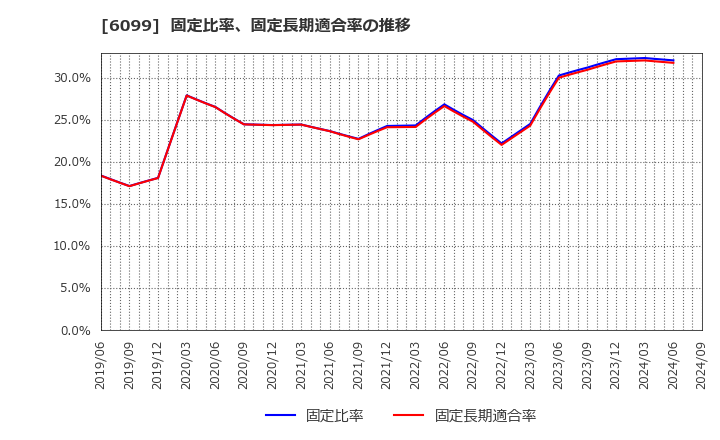 6099 (株)エラン: 固定比率、固定長期適合率の推移