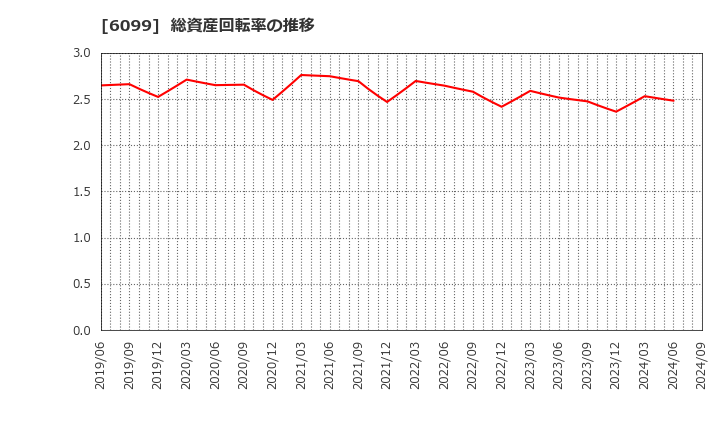 6099 (株)エラン: 総資産回転率の推移