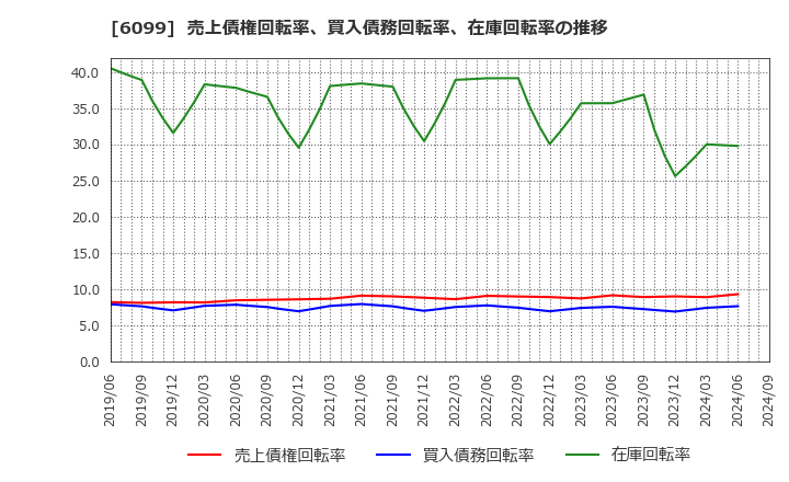 6099 (株)エラン: 売上債権回転率、買入債務回転率、在庫回転率の推移