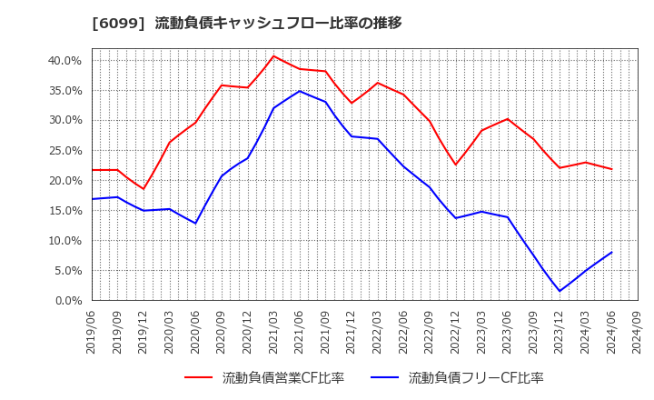 6099 (株)エラン: 流動負債キャッシュフロー比率の推移