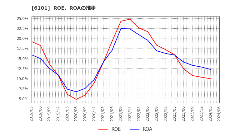 6101 (株)ツガミ: ROE、ROAの推移