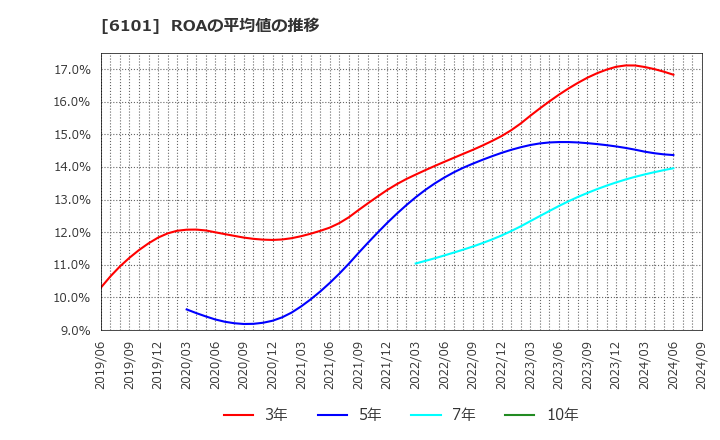 6101 (株)ツガミ: ROAの平均値の推移