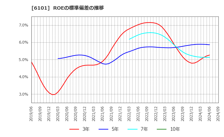 6101 (株)ツガミ: ROEの標準偏差の推移