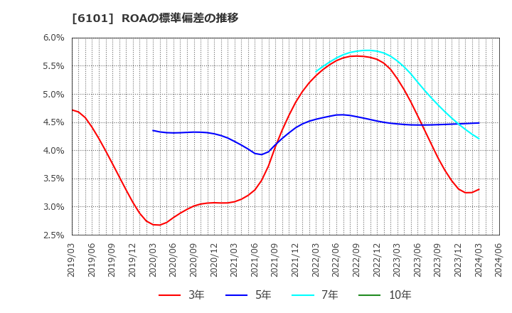 6101 (株)ツガミ: ROAの標準偏差の推移