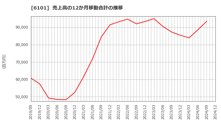 6101 (株)ツガミ: 売上高の12か月移動合計の推移