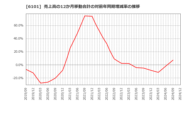 6101 (株)ツガミ: 売上高の12か月移動合計の対前年同期増減率の推移