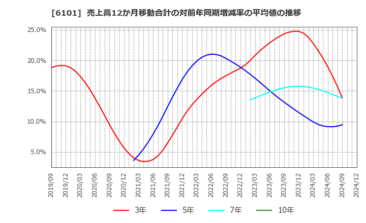 6101 (株)ツガミ: 売上高12か月移動合計の対前年同期増減率の平均値の推移